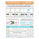 Lucky to Learn Math - 1st Grade - Unit 4 Place Value - Anchor Chart ...