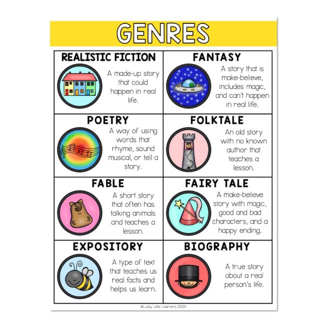 Genre Anchor Chart - Fiction and Nonfiction