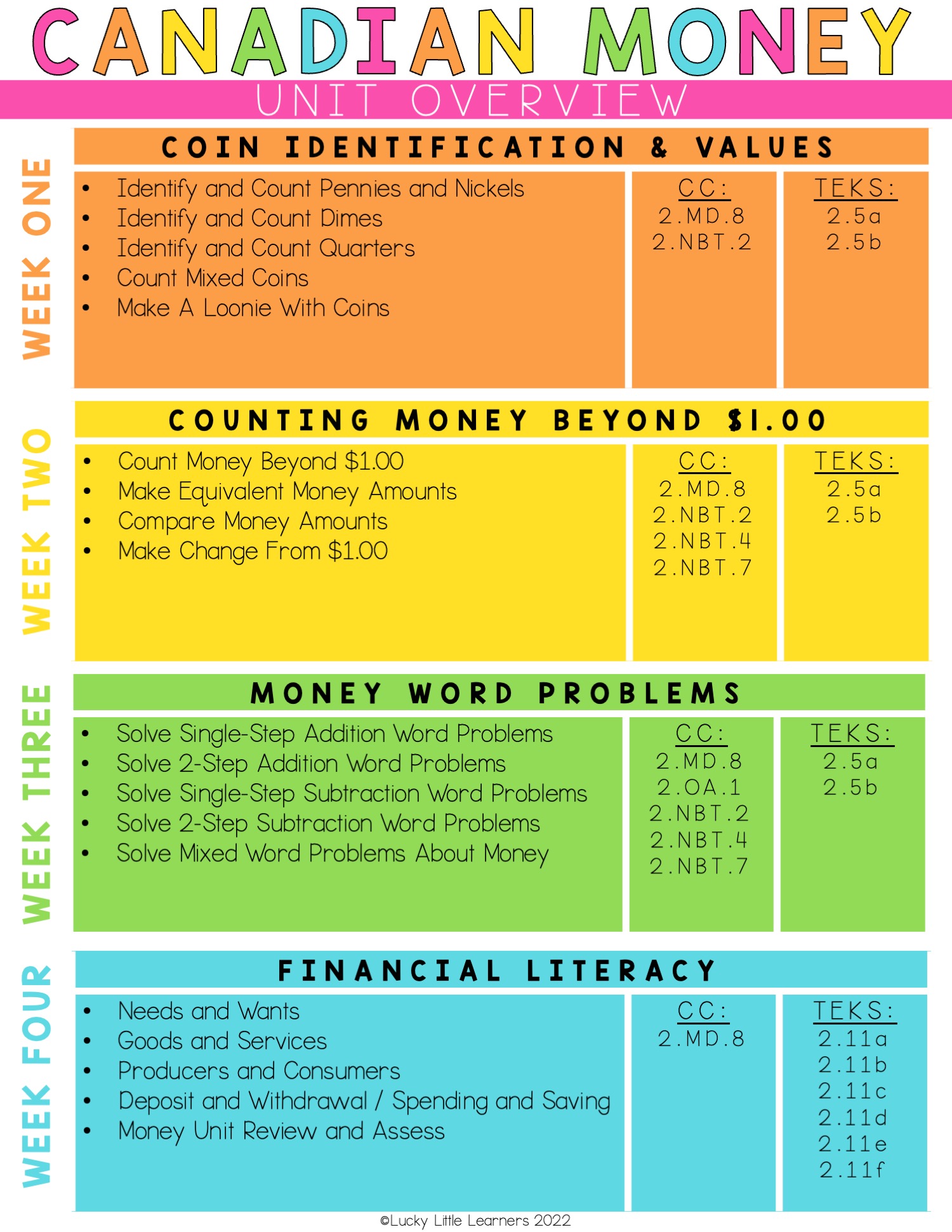 Identify and Count Canadian coins, money word problems, and financial literacy concepts from the Canadian Money and Financial Literacy Math Unit overview.