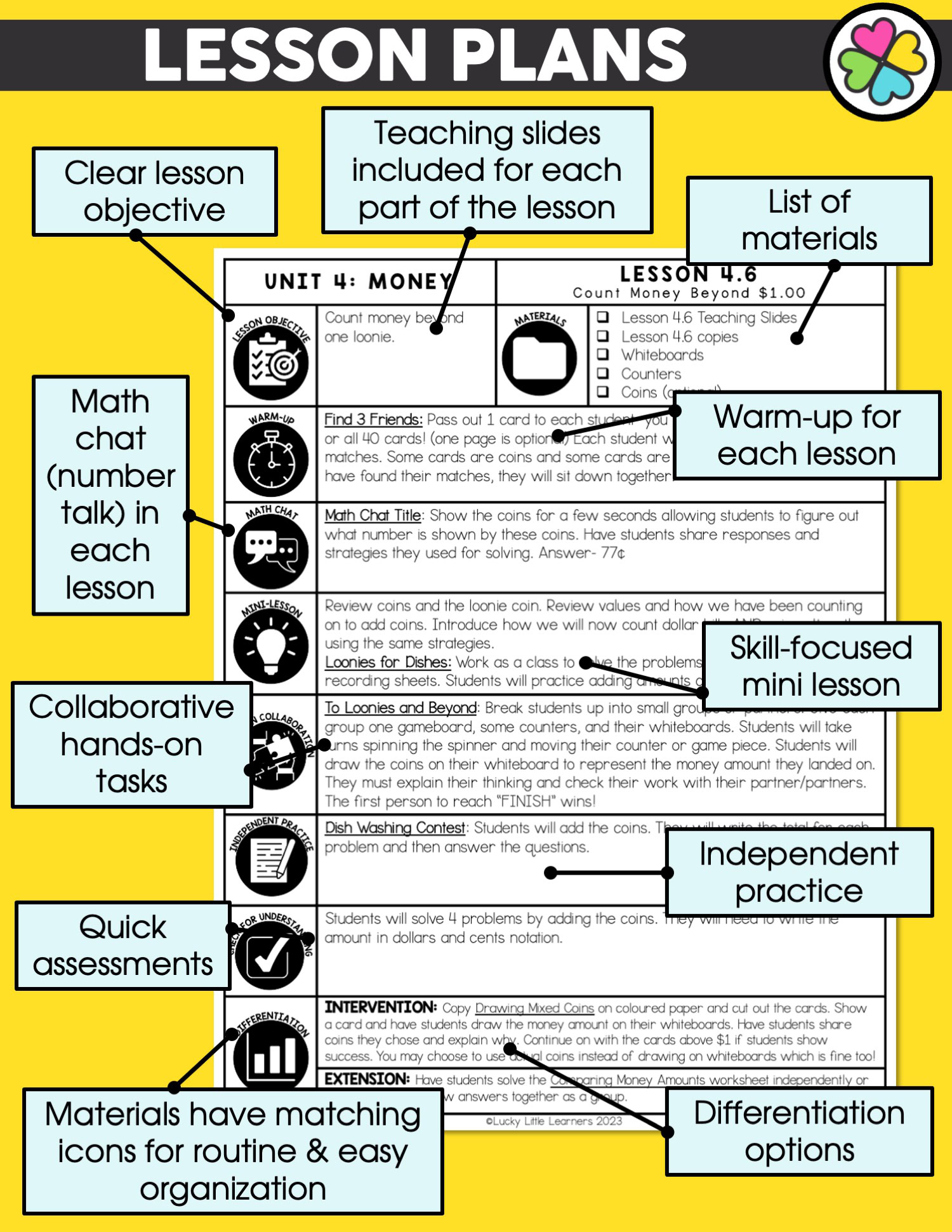A detailed image of a lesson plan titled "Canadian Money and Financial Literacy Math Unit" featuring various teaching components. The plan includes sections for lesson objectives, teaching slides, ma.